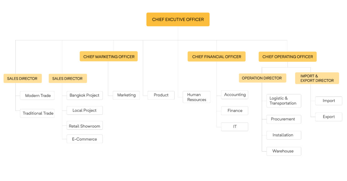 Organization Chart WDC-02